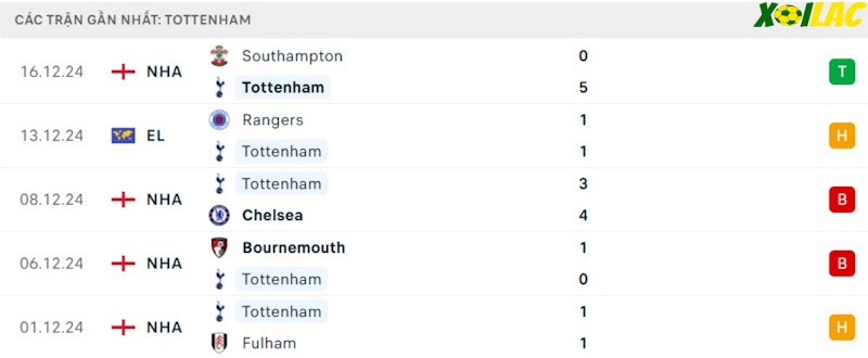 Phong độ gần đây Tottenham