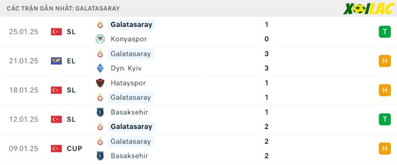 Phong độ gần đây Galatasaray Phong độ gần đây Galatasaray