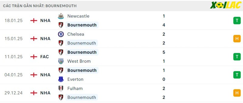Phong độ gần đây Bournemouth