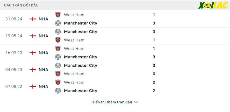 Thành tích đối đầu Manchester City vs West Ham 