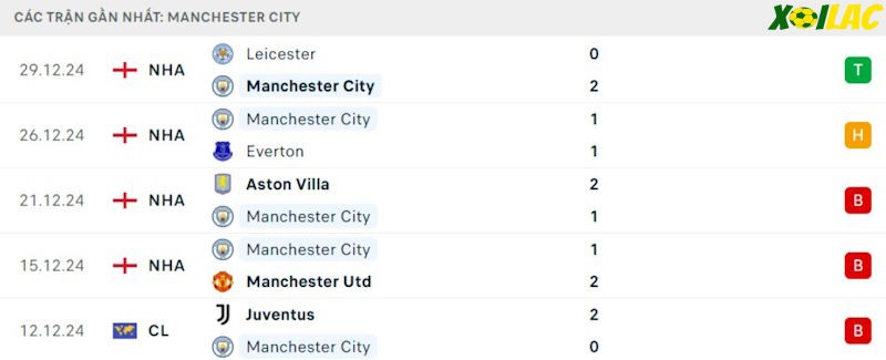 Phong độ gần đây Manchester City