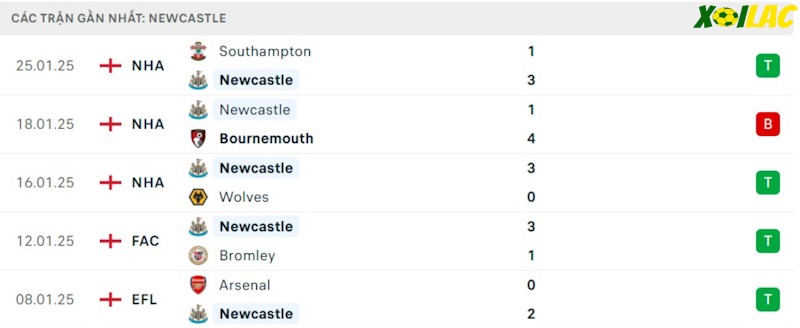 Phong độ gần đây Newcastle