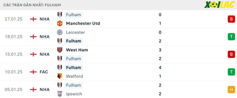 Phong độ gần đây Fulham
