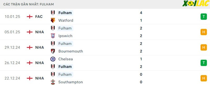 Phong độ gần đây Fulham