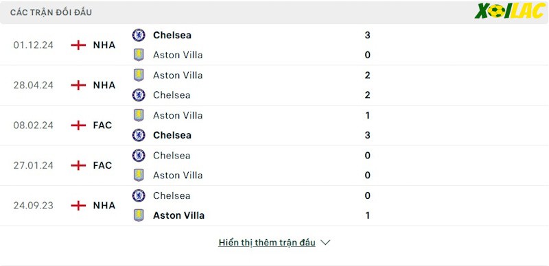Thành tích đối đầu Aston Villa vs Chelsea 