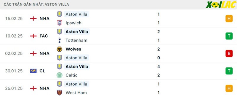 Phong độ gần đây Aston Villa