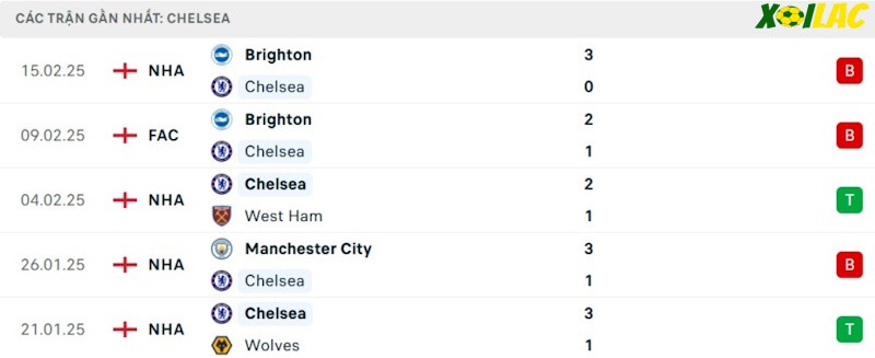 Phong độ gần đây Chelsea