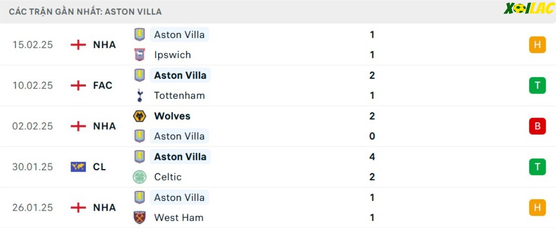 Phong độ gần đây Aston Villa Phong độ gần đây Aston Villa