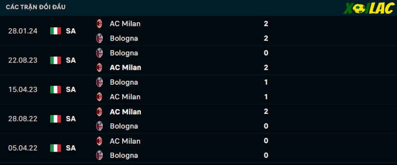 Thành tích đối đầu Bologna vs AC Milan 