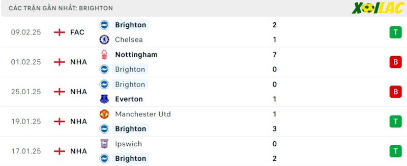 Phong độ gần đây Brighton