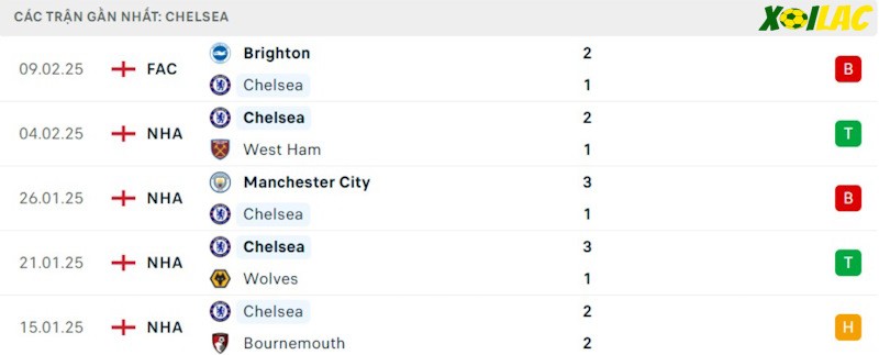Phong độ gần đây Chelsea
