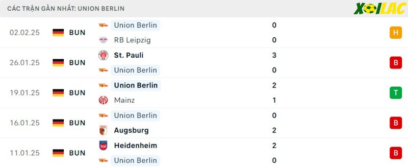 Phong độ gần đây Union Berlin