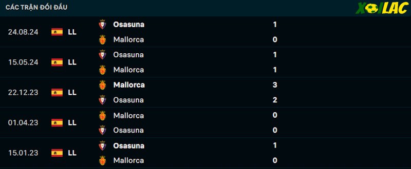 Thành tích đối đầu Mallorca vs Osasuna 