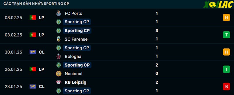 Phong độ gần đây Sporting Lisbon