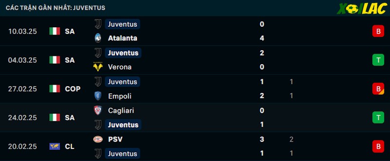 Phong độ gần đây Juventus