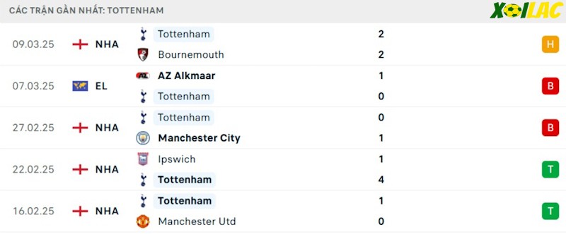 Phong độ gần đây Tottenham