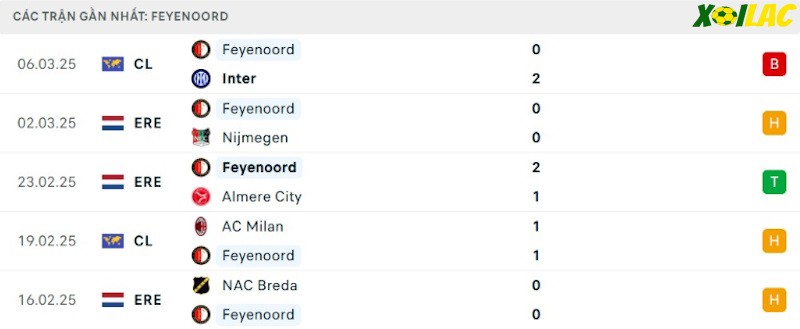 Phong độ gần đây Feyenoord