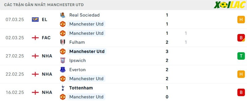 Phong độ gần đây Manchester United