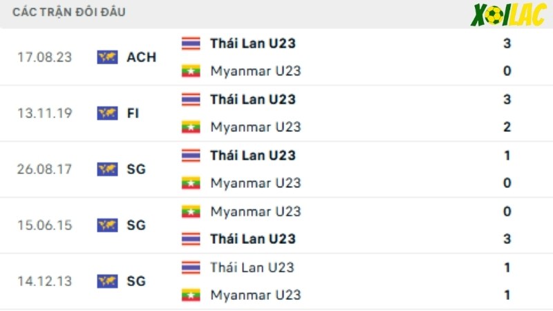 U23 Thái Lan vs U23 Myanmar