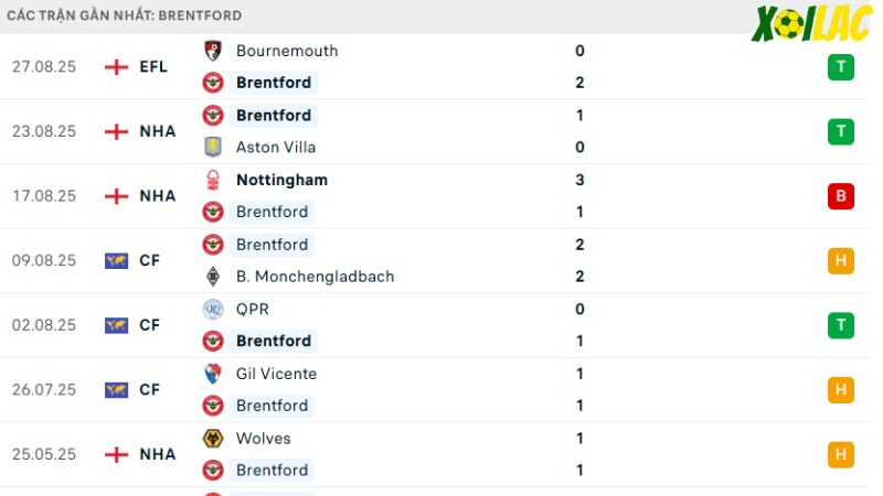 Sunderland với Brentford