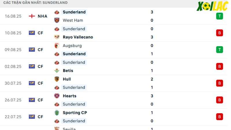 Burnley với Sunderland