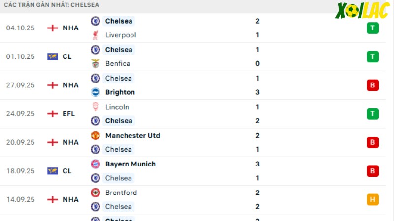 Nottingham với  Chelsea