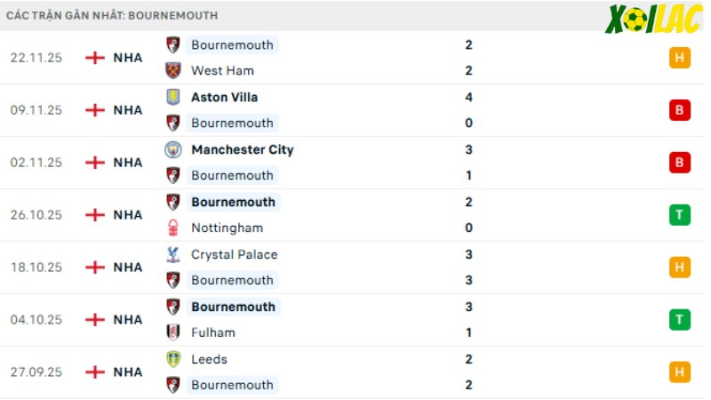 Sunderland với Bournemouth