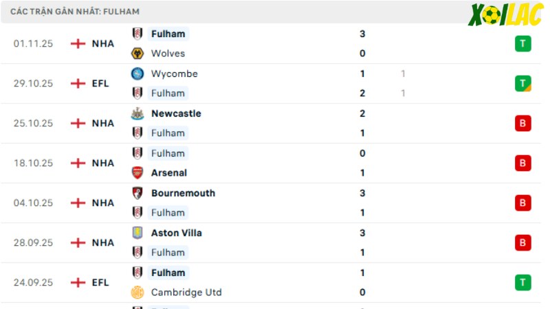 Everton với Fulham